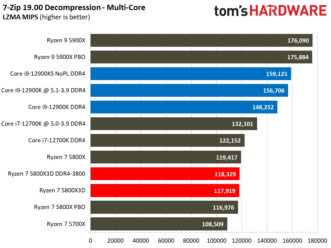 Ryzen 7 5800X3D vs Core i7-12700K