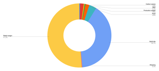 pie chart