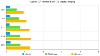 Fujinon GF 110mm F5.6 T/S Macro lab graph