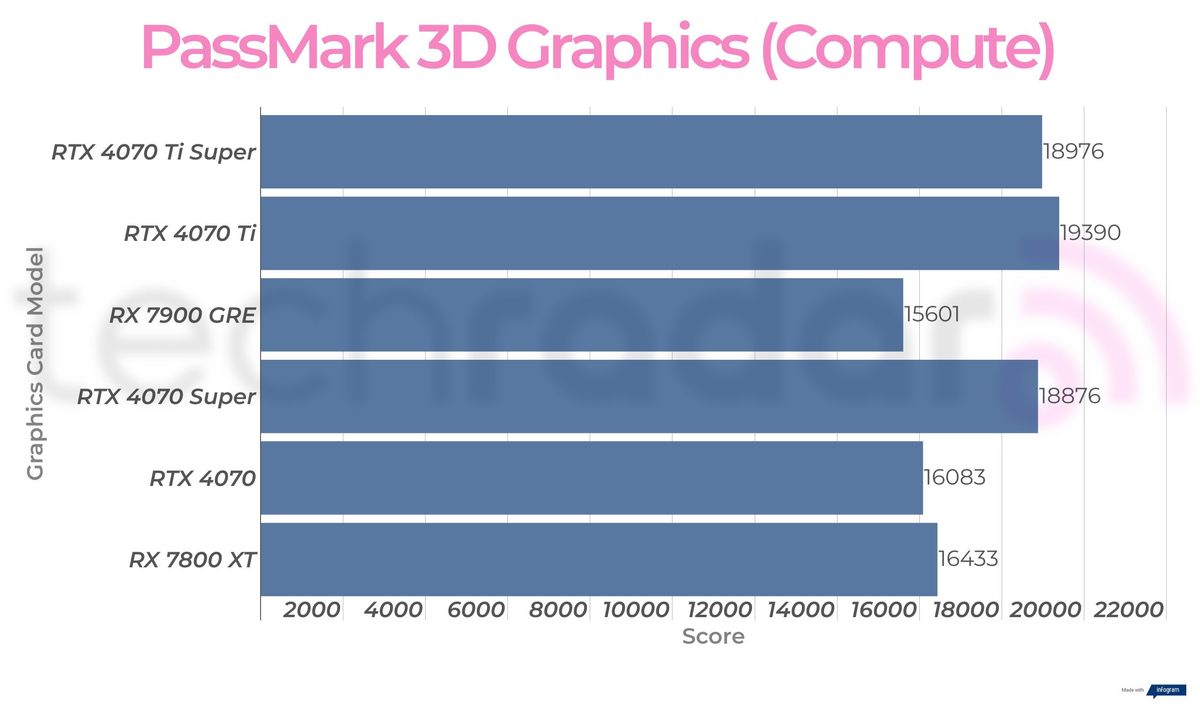 Rx 7900 GRE synthetic benchmark results
