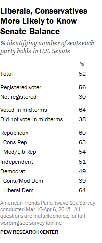 Poll: Conservatives, liberals, better informed than moderates, independents