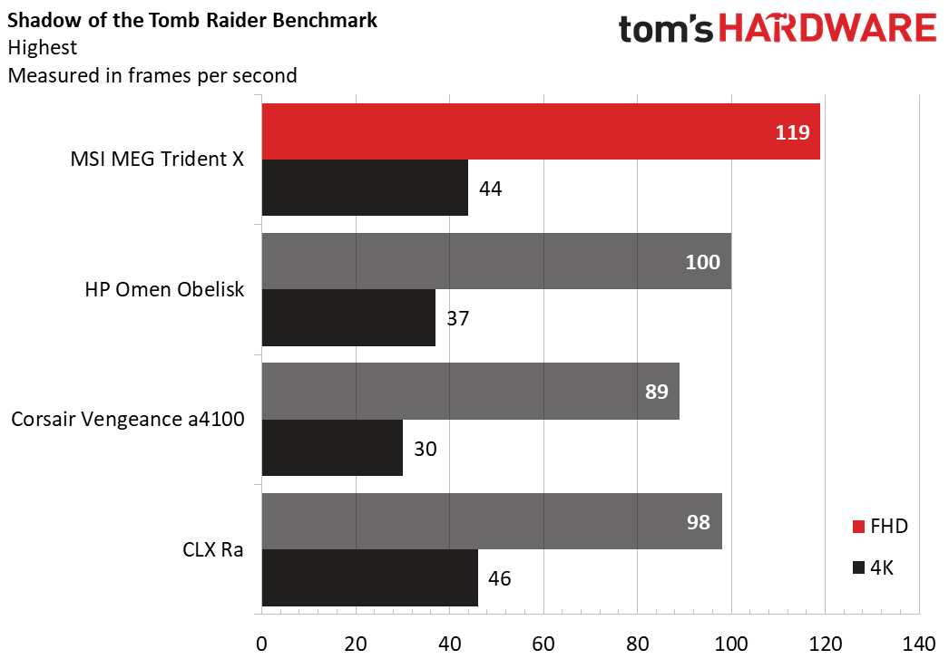 MSI MEG Trident X Charts