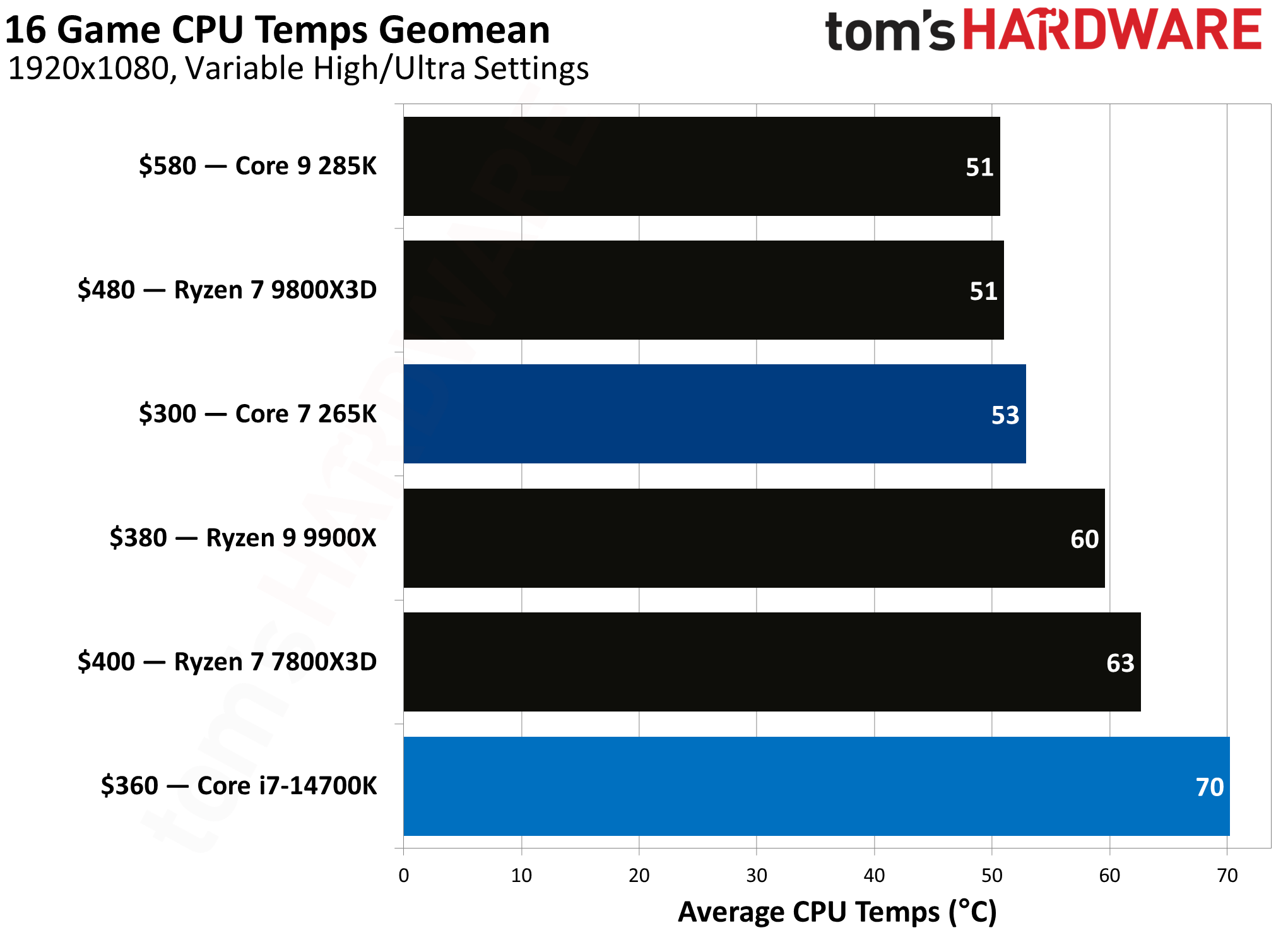 Core Ultra 7 265K vs. Core i7-14700K