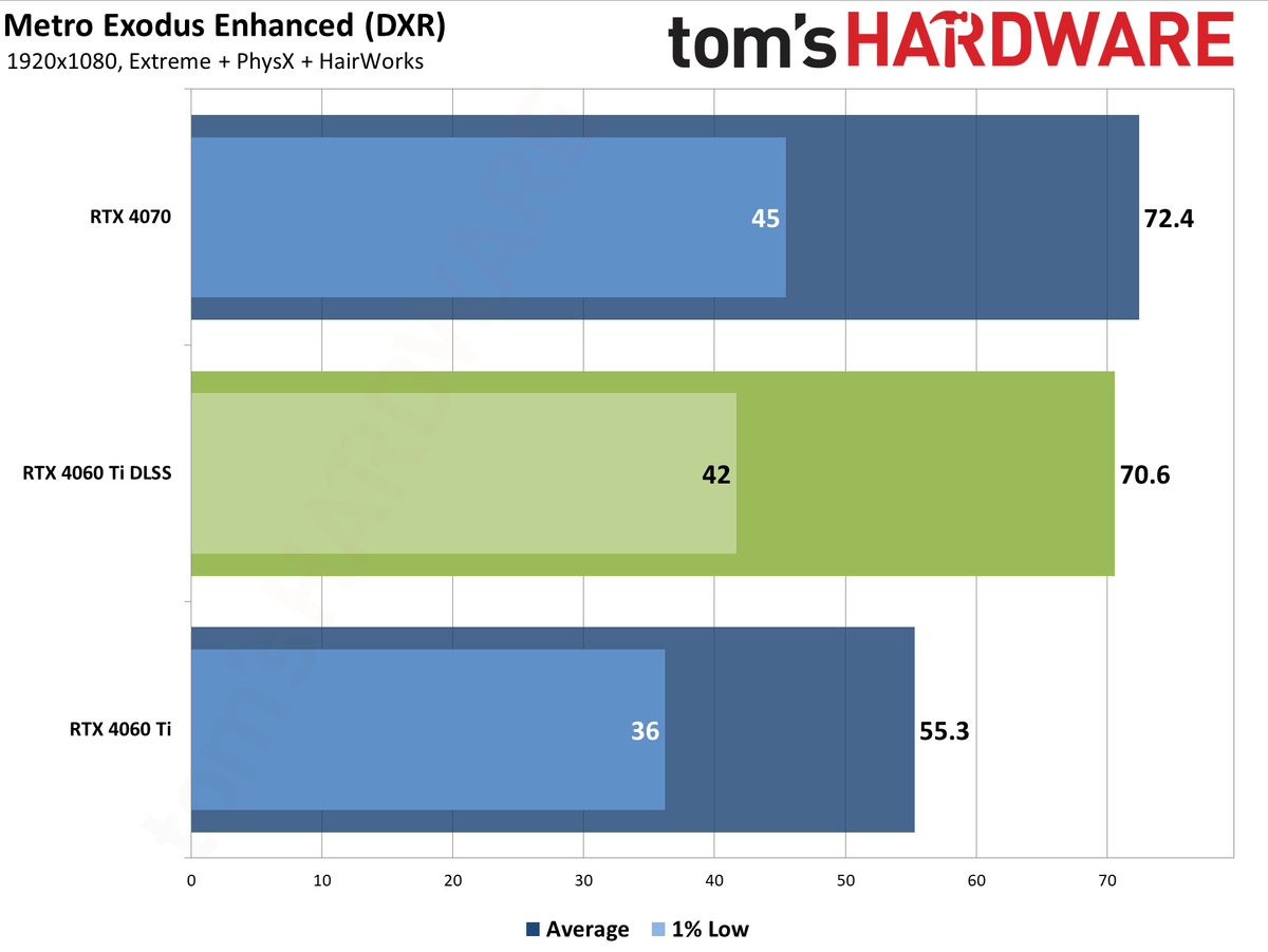 Nvidia GeForce RTX 4060 Ti DLSS upscaling and Frame Generation charts