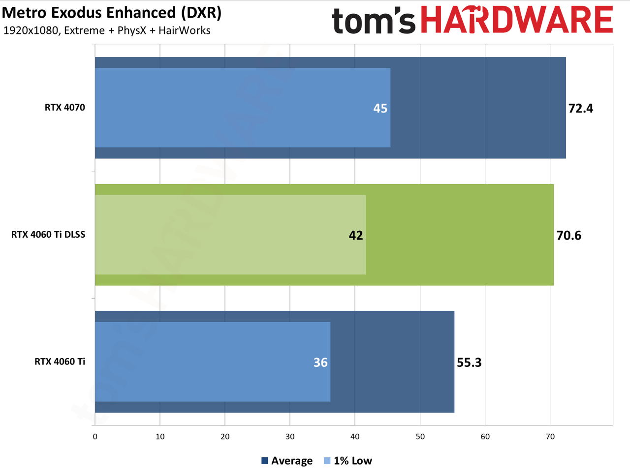 Nvidia GeForce RTX 4060 Ti DLSS upscaling and Frame Generation charts