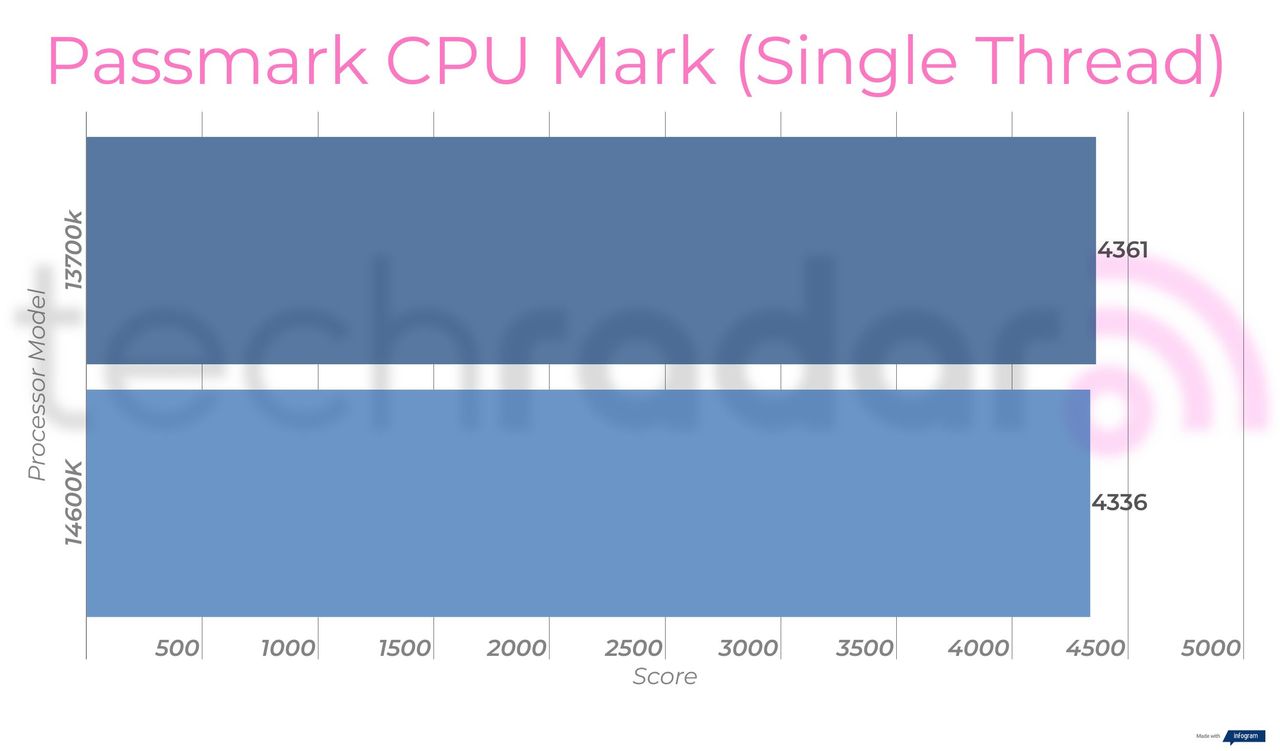 Benchmark results comparing the 14600k vs 13700k