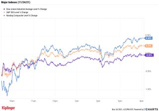stock price chart 112421