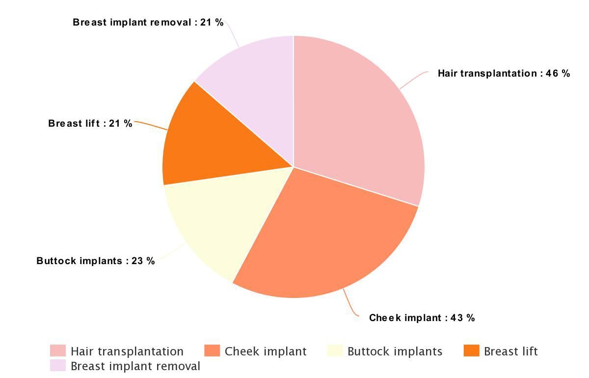 Most Popular Plastic Surgery Based On Where You Live — Most Popular