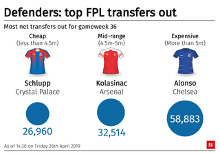A graphic showing which defenders are being sold in the Fantasy Premier League