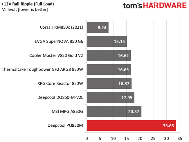 Deepcool PQ850M