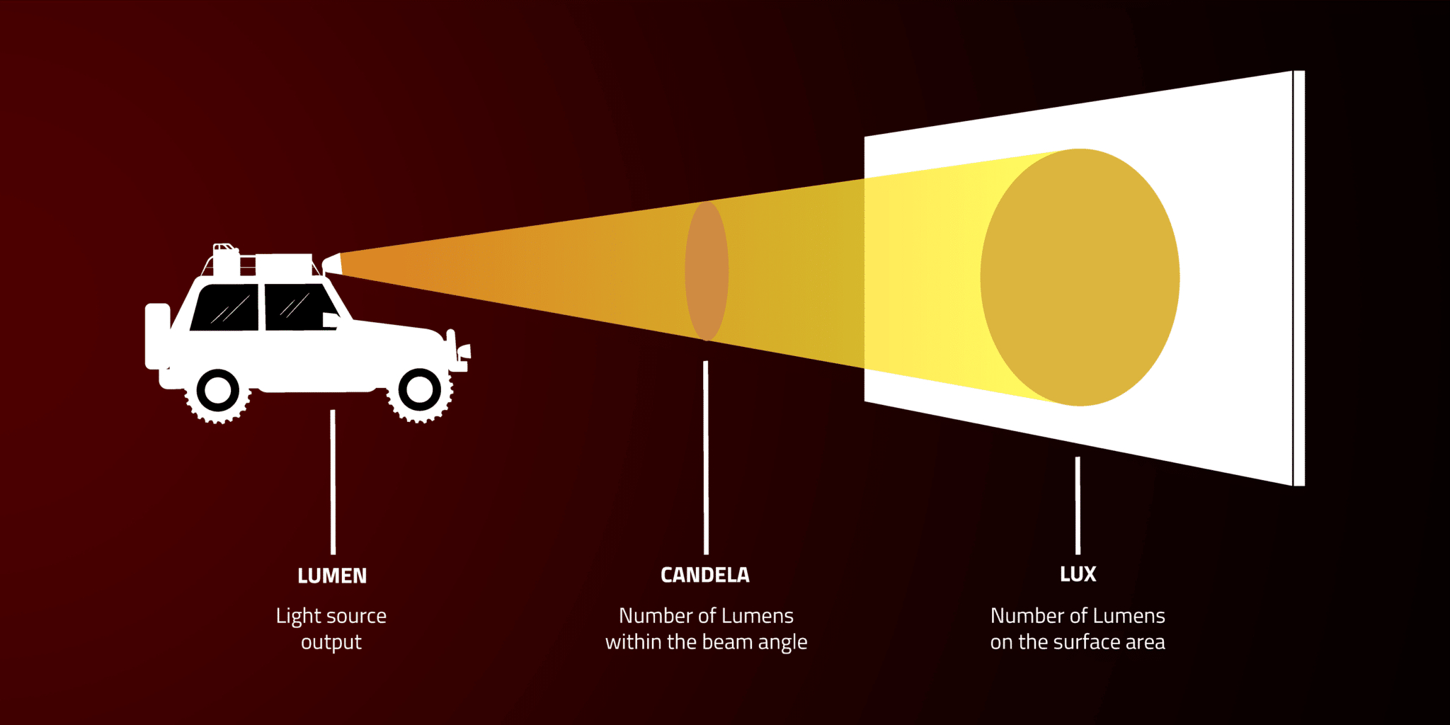 Lumens