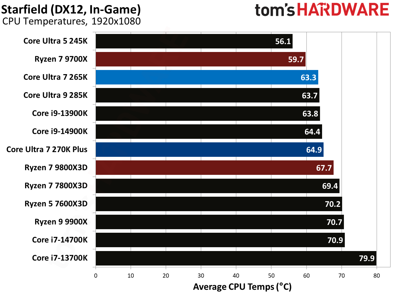 Intel Core Ultra 7 270K Plus