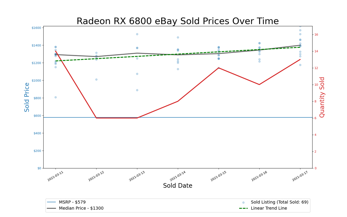 GPU Pricing Index 90-day charts of eBay data