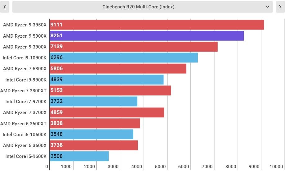 AMD Ryzen 9 5900X Performance