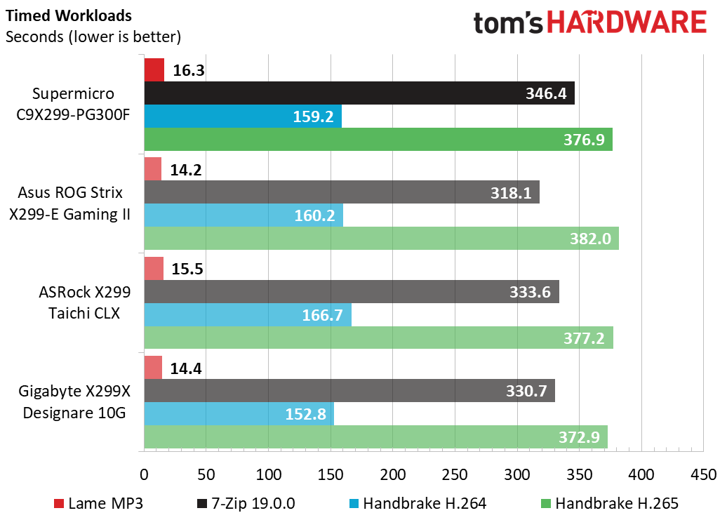 Supermicro C9X299-PG300F Timed Workloads