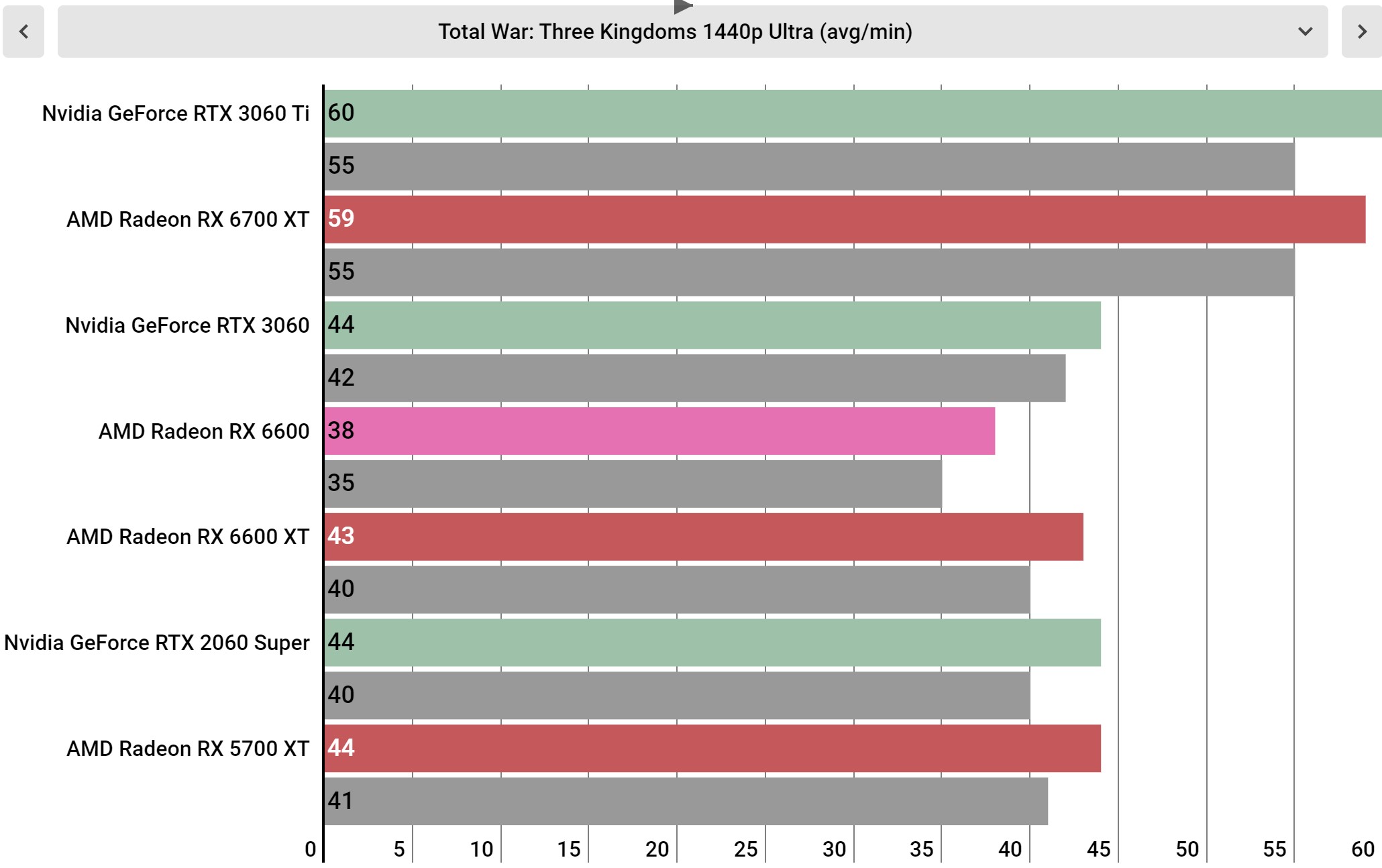 AMD Radeon RX 6600 benchmarks