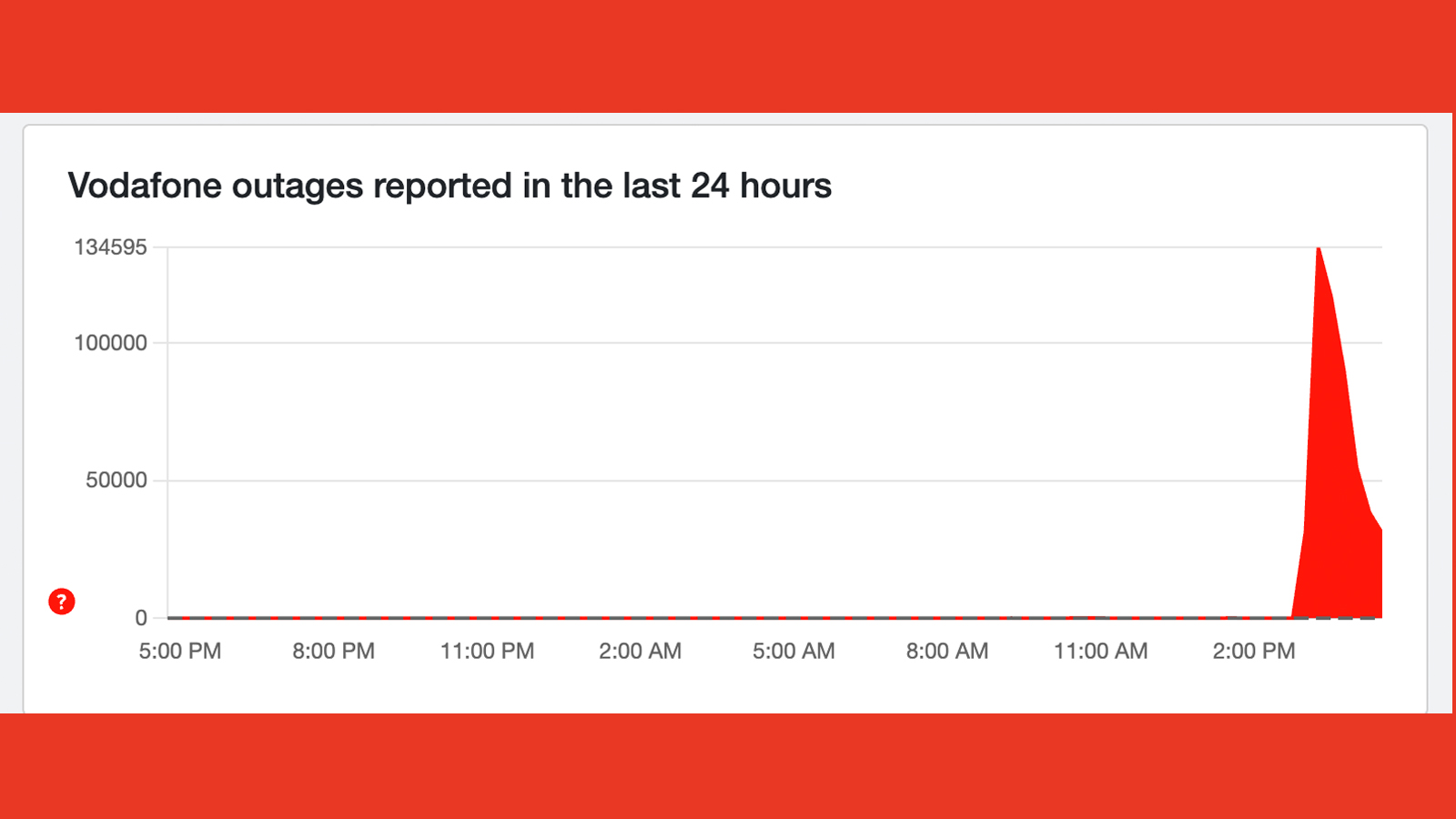 A graph showing Vodafone outage reports on Downdetector