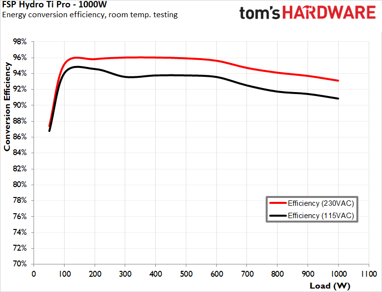 FSP Hydro Ti Pro 1000W PSU