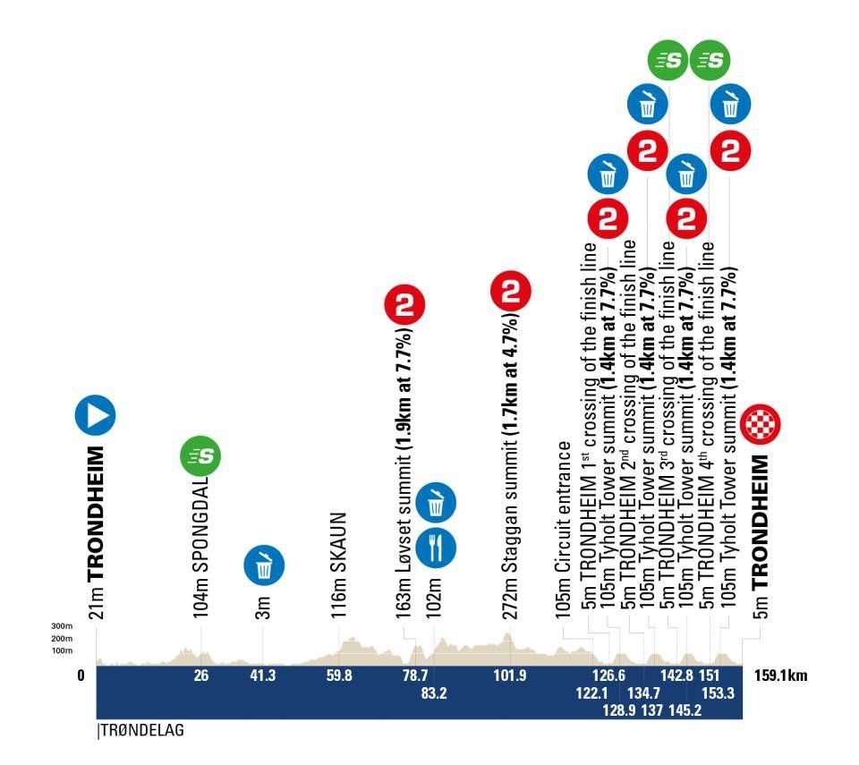 Arctic Race of Norway 2022 profiles maps