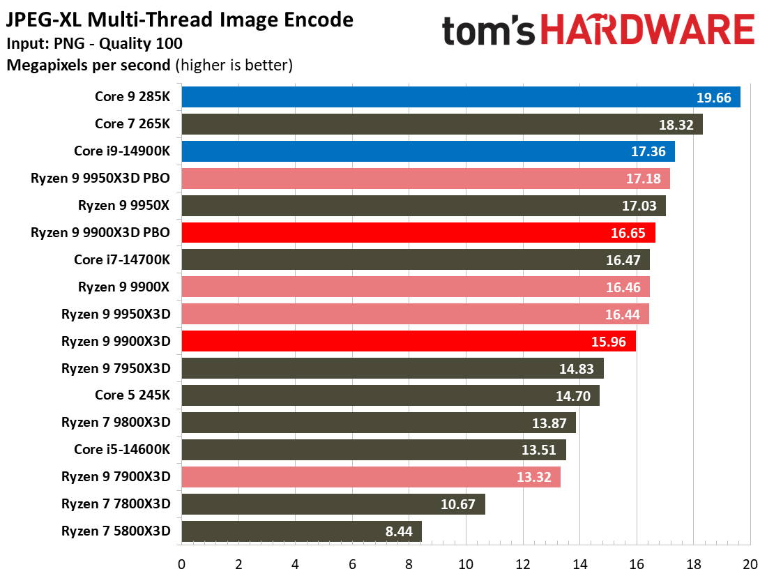 Ryzen 9 9900X3D Review