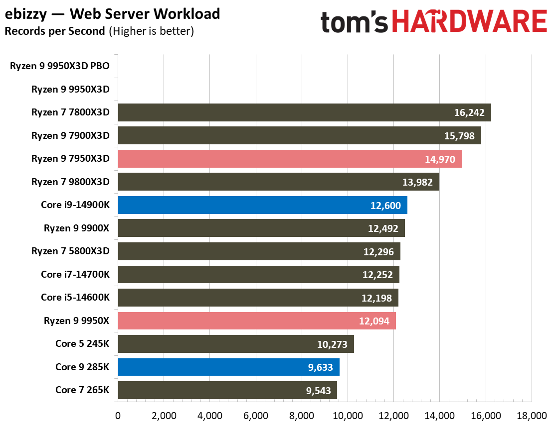 AMD Ryzen 9 9950X3D