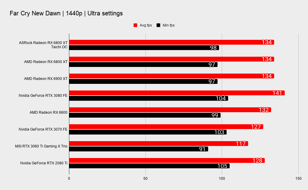 ASRock RX 6800 XT Taichi X OC benchmarks