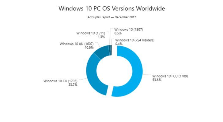 Fall Creators Update now installed on more than half of all Windows 10 ...