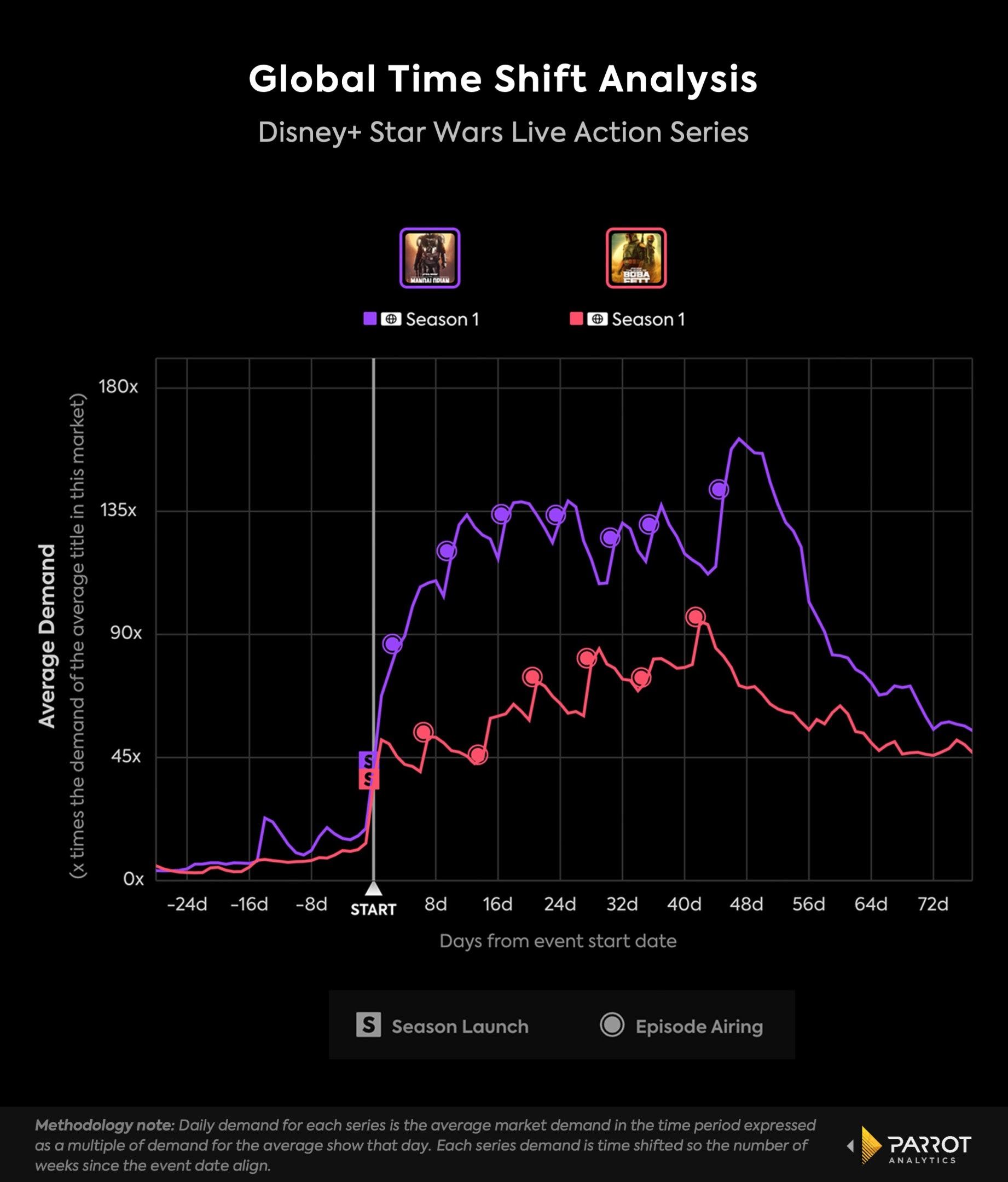 A graph showing the popularity of The Mandalorian compared to The Book of Boba Fett