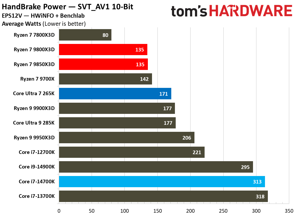 Power results for the 9800X3D and 9850X3D.