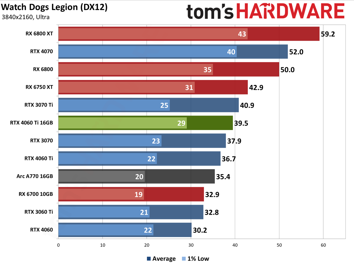 Nvidia GeForce RTX 4060 Ti 16GB performance charts
