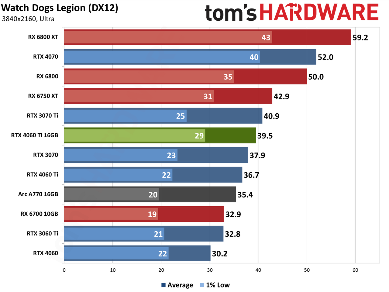 Nvidia GeForce RTX 4060 Ti 16GB performance charts