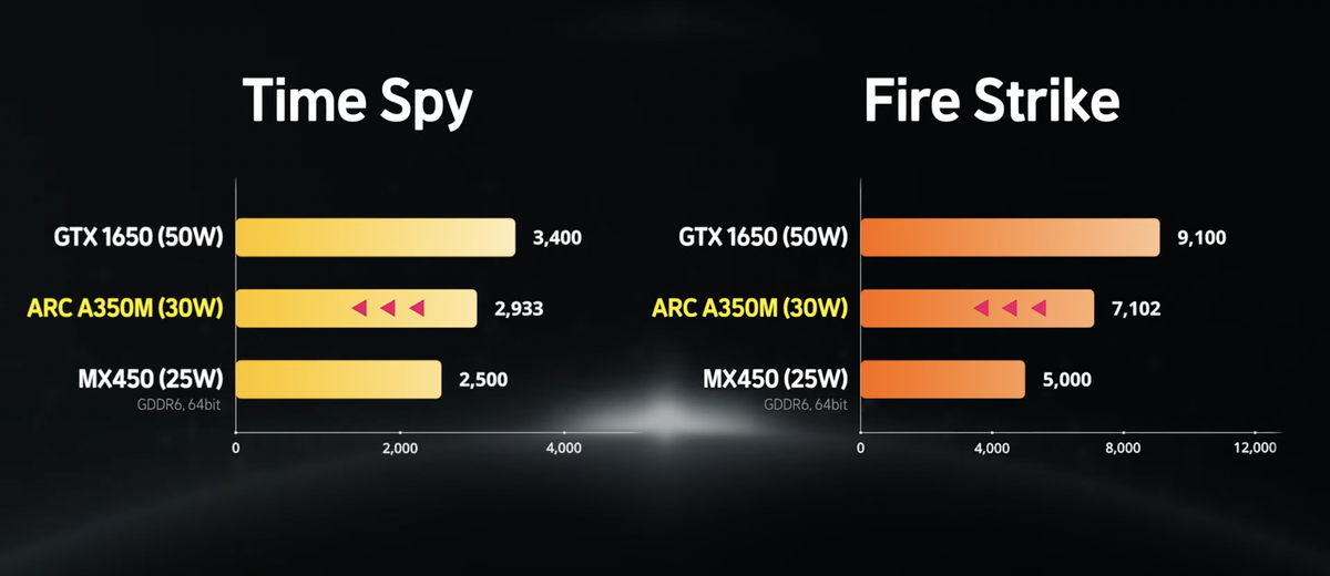 Benchmark results for Intel's Arc A350M