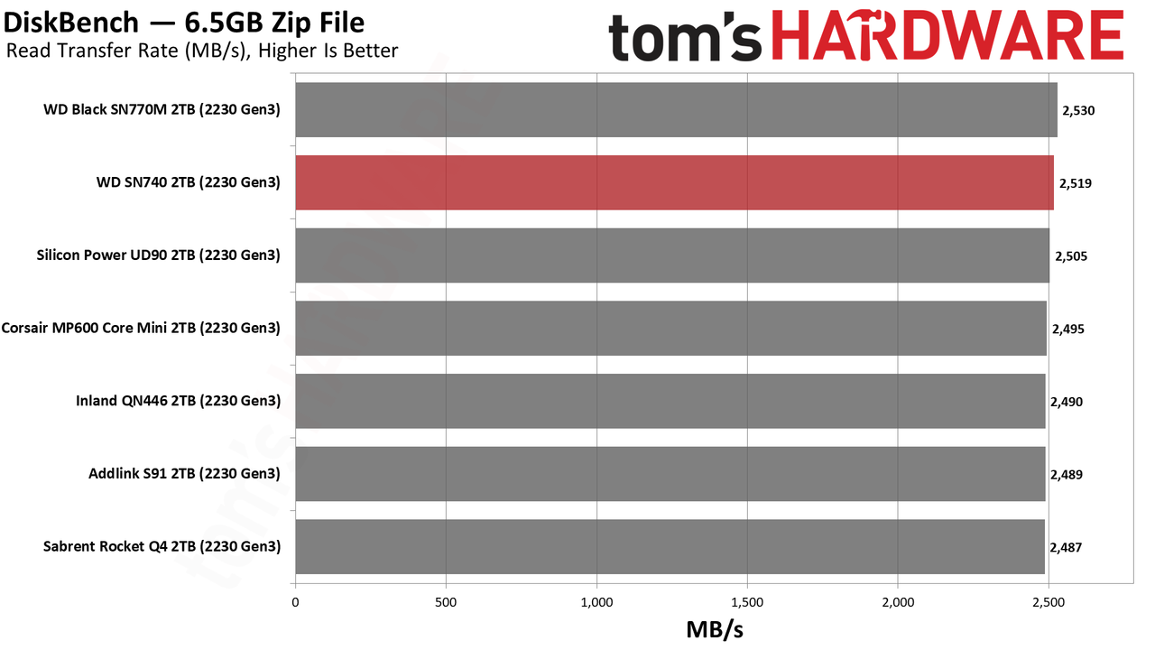 WD Black SN740 (2230) 2TB SSD