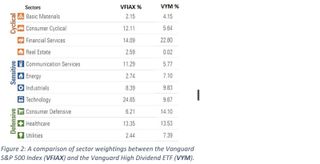 Chart compares sector weightings between Vanguard S&P 500 Index (VFIAX) and Vanguard High Dividend ETF (VYM).
