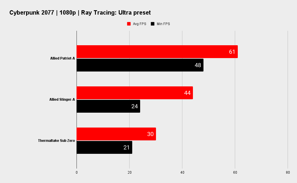 Allied Patriot-A gaming PC benchmarks