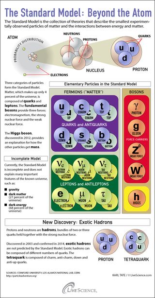 The Standard Model is the collection of theories that describe the smallest experimentally observed particles of matter and the interactions between energy and matter.