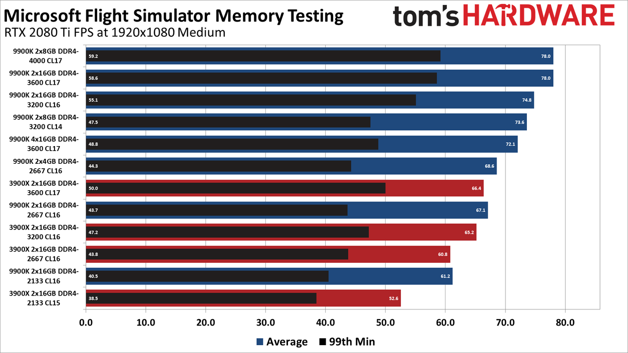 Microsoft Flight Simulator memory testing charts