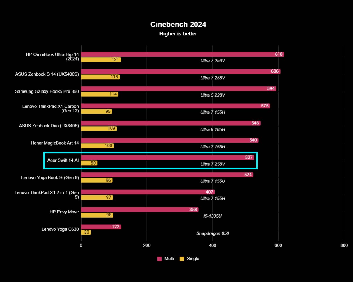 Chart showing Acer Swift 14 AI Cinebench R24 benchmarks are lower than many Series 100 Intel Ultra results.