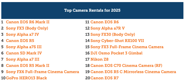A list of the 2025 data from LensRentals