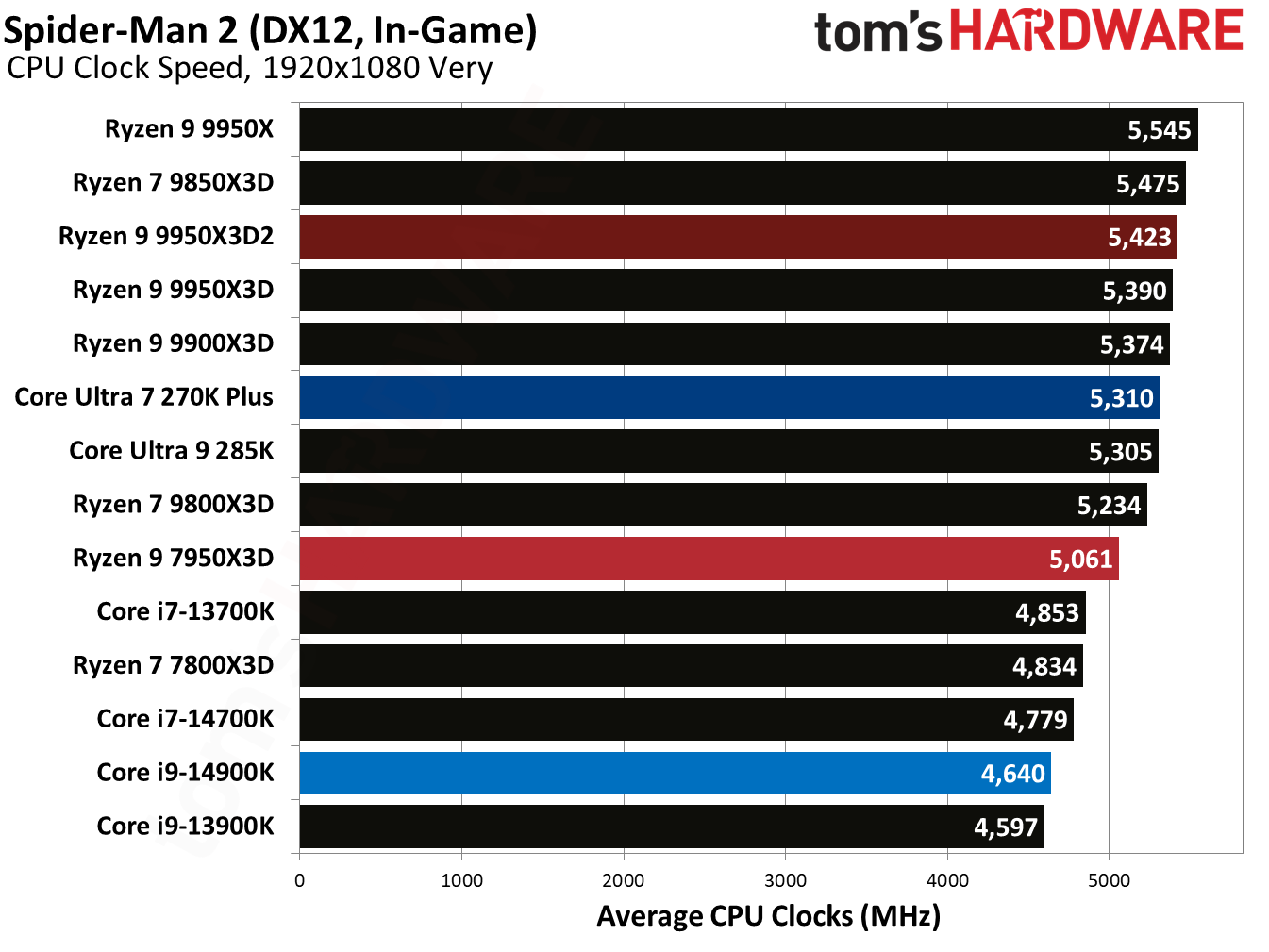 Ryzen 9 9950X3D2 - Spider-Man 2 Benchmarks