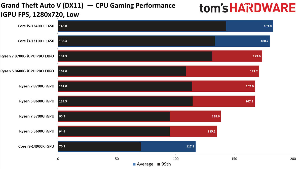 Ryzen 5 5600G