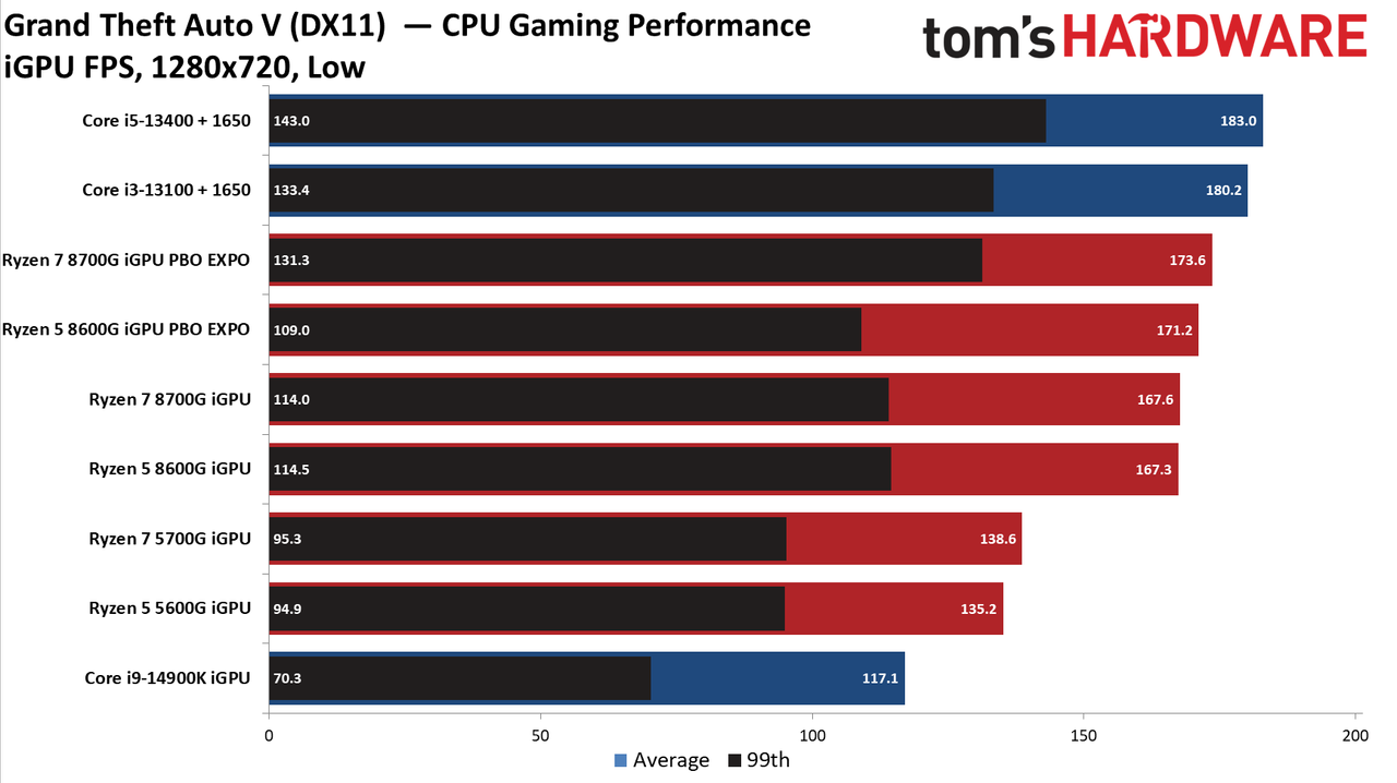 Ryzen 5 5600G