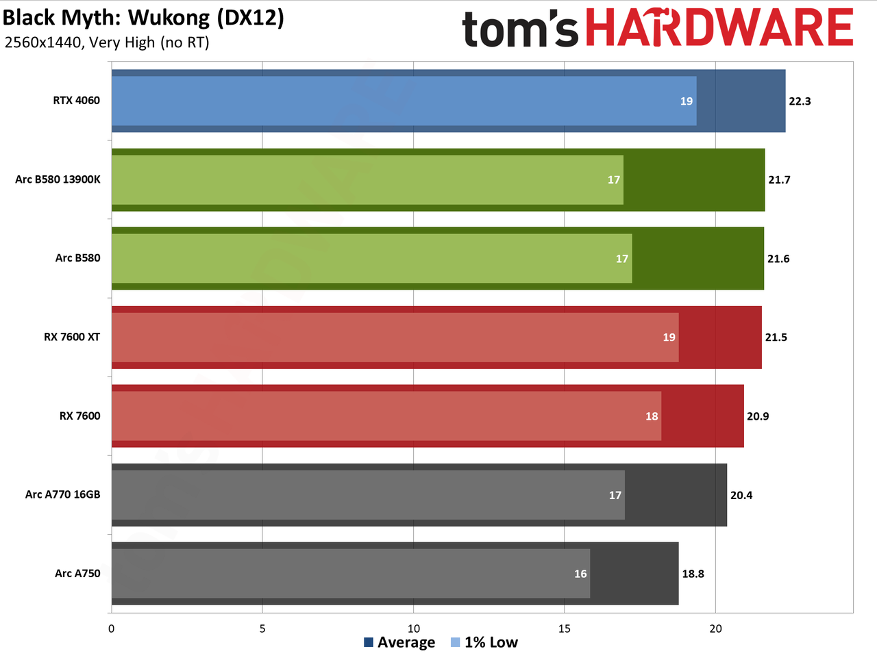 Intel Arc B580 review performance charts