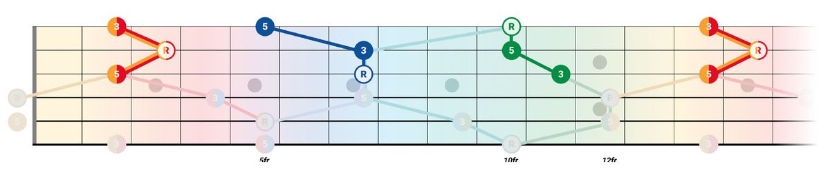 Guitar triads: how they can unlock the fretboard | Guitar World