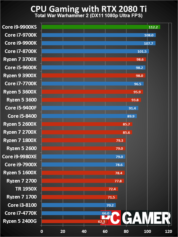 Core i9-9900KS gaming performance charts