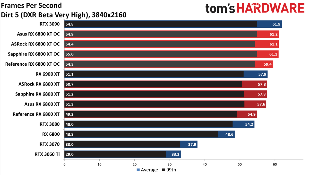 AMD Radeon RX 6800 XT Roundup