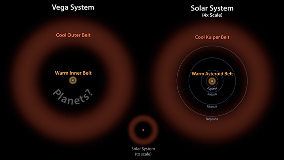 Astronomers have discovered what appears to be a large asteroid belt around the bright star Vega, as illustrated here at left in brown.