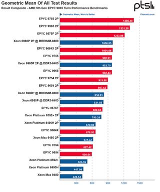 AMD 5th Gen EPYC 9005 Turin Performance Benchmarks