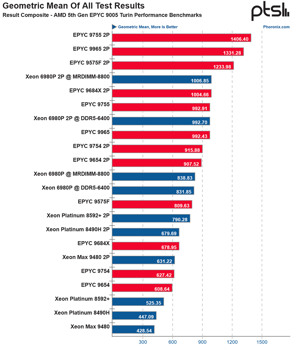 First AMD EPYC 9965 benchmarks are in; Turin server CPU sets flurry of new world records across wide range of software, but will that be enough to stop Xeon and Arm’s forthcoming onslaught?