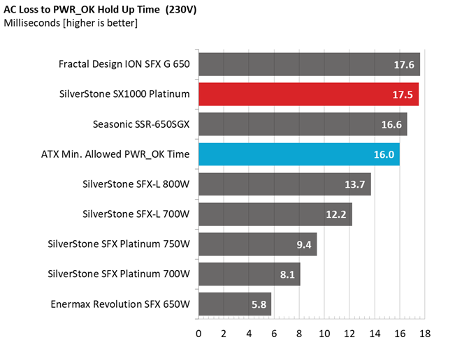 Silverstone SX1000 PSU performance graphs.
